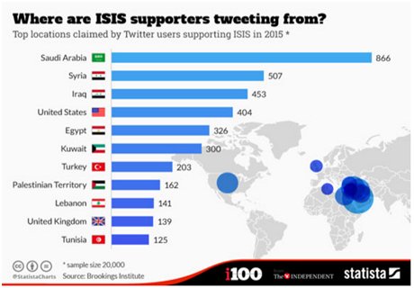 Пользователи Twitter из СА и США поддержали ИГИЛ