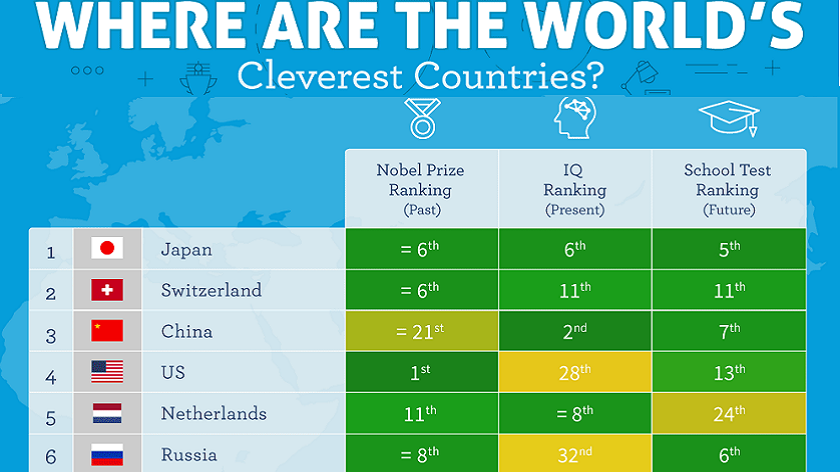 Test ranking. Какая самая умная Страна. Рейтинг самых умных стран. Самая умная Страна в мире.