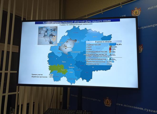 В Рязанской области ЕР набирает менее 50% после подсчета десятой части протоколов