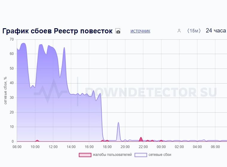 В тестируемом в Рязанской области реестре повесток произошел сбой